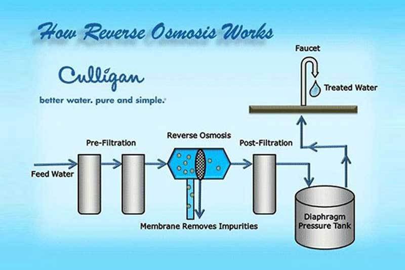 How does reverse osmosis work? 